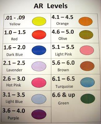 Ar Book Level Color Chart