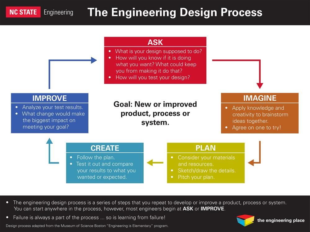 engineering design process