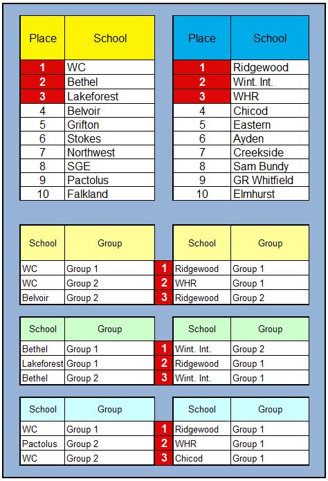 Final Results 